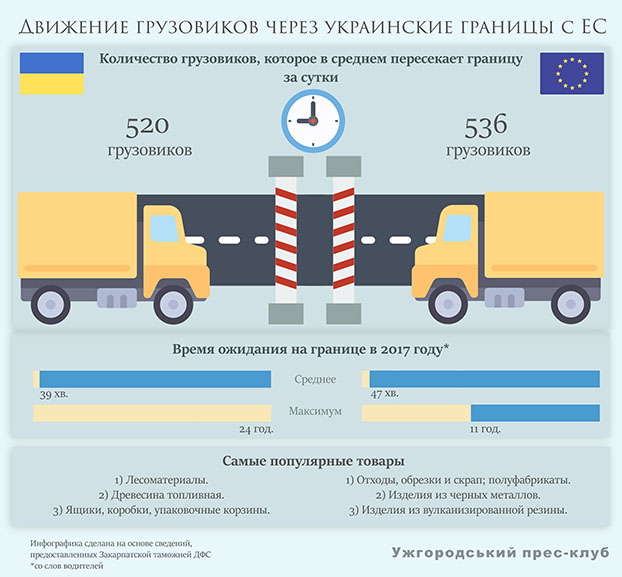 движение грузовиков через границу украина ес